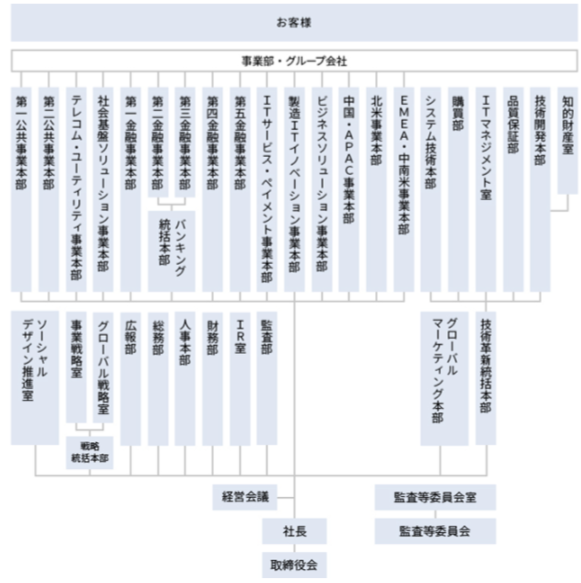 株式会社nttデータの特集 Nttデータのdx人材が語る 事業領域の広さと確固たる技術力 転職エージェントのパソナキャリア